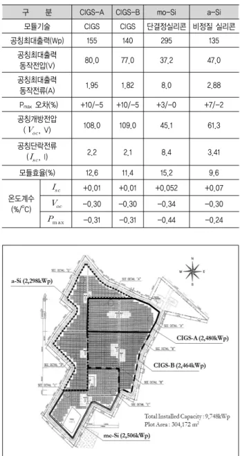 Table 1. 채택된 태양광 모듈의 제품사양 및 성능특성(표준시험조건: 일사량  1000W/m 2 ,  셀온도  25 o C,  Air  Mass  1.5조건) 