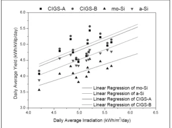 Table 3. 월평균기온(    )도 및 일평균일사량(    )과 일평균 Yield(    )의  Correlation  Coefficient  비교 