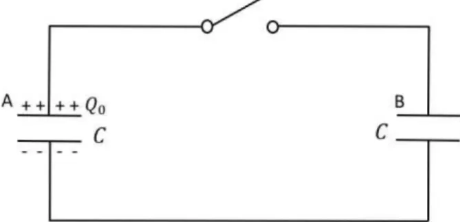 Fig. 1. Initially (t = 0), a capacitor A is charged with Q 0 . When a switch is closed, capacitors A and B are charged with Q 0 /2, respectively.