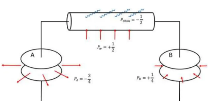 Fig. 7. (Color online) Four channels of energy transfor- transfor-mation. 설명 방식은 배터리에서부터 저항기로 포인팅 벡터에 의한 에너지 흐름을 설명한 기존의 연구 결과들과 잘 부합한다 [11,26]
