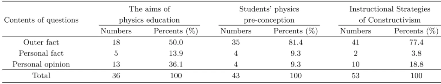 Table 7. Analysis of questions frequency by contents of questions and syllabus of lecture.