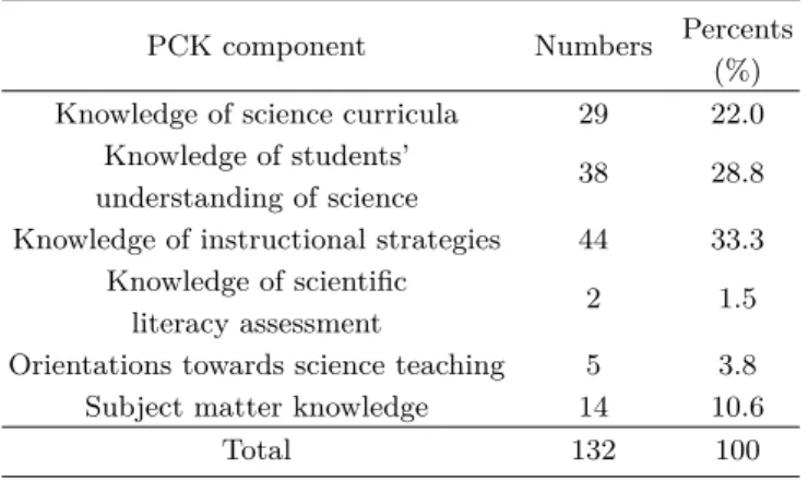 Table 1. Analysis of questions frequency by PCK com- com-ponents.