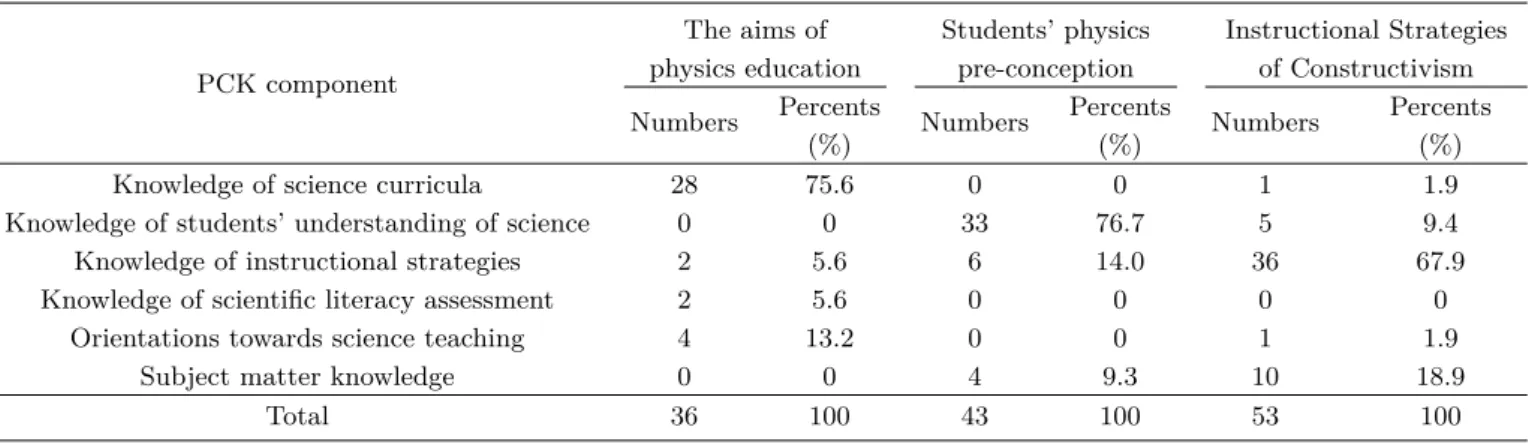 Table 2. Analysis of questions frequency by PCK components and syllabus of lecture.