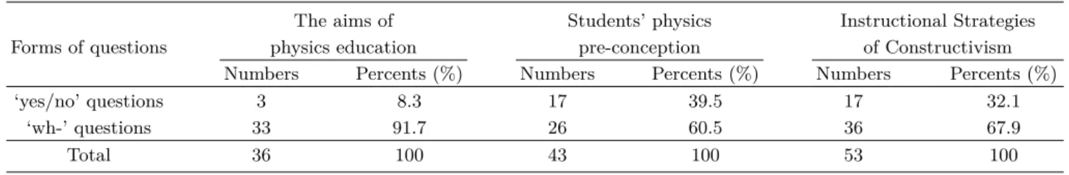Table 4. Analysis of questions frequency by forms of questions and syllabus of lecture.