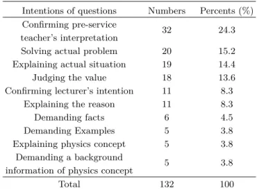 Table 6. Analysis of questions frequency by contents of questions.