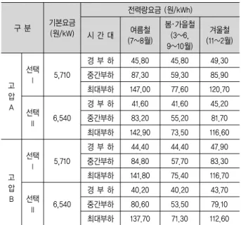 Table  1.  Education  electricity  rates 구 분 기본요금 (원/kW) 전력량요금 (원/kWh) 시 간 대 여름철 (7~8월) 봄･가을철(3~6, 9~10월) 겨울철 (11~2월) 고 압 A 선택 I  5,710 경 부 하 45.80 45.80 49.30중간부하87.3059.3085.90최대부하147.0077.60 120.70 선택  II 6,540 경 부 하 41.60 41.60 45.20중간부하83.2055.2081.70