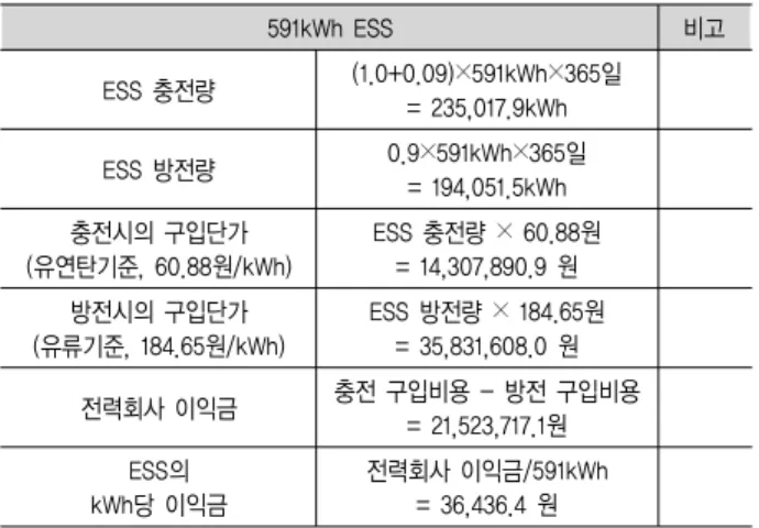 Table  8.  Comprehensive  Conclusions  of  ESS kWh 당 교육기관  자체의 이익금(원) kWh 당 전력회사 운용 이익금(원) 합계(원) kWh당  ESS 이익금 32,223 36,436 68,659