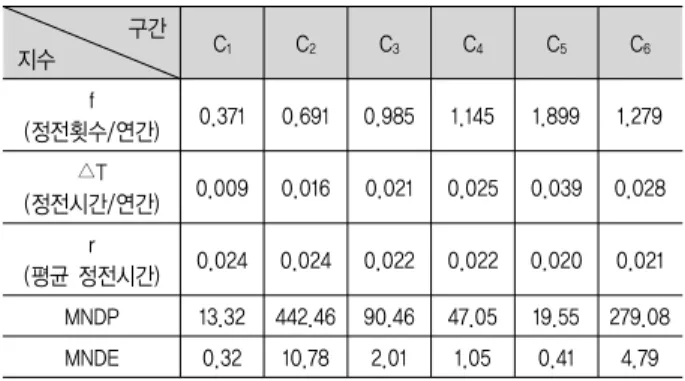 Table  12.  Performance  index  for  proposed  method      구간 지수 C 1 C 2 C 3 C 4 C 5 C 6 f (정전횟수/연간) 0.371 0.691 0.985 1.145 1.899 1.279 △T (정전시간/연간) 0.009 0.016 0.021 0.025 0.039 0.028 r (평균 정전시간) 0.024 0.024 0.022 0.022 0.020 0.021 MNDP 13.32 442.46 90.4