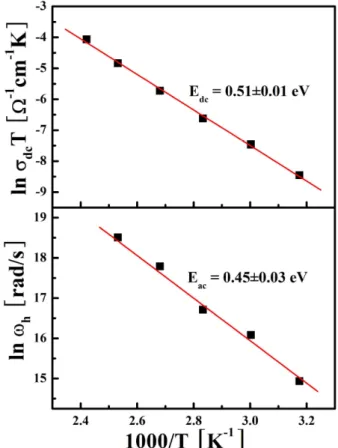 Fig. 3. (Color online) Radial frequency dependency of the real conductivity σ(ω) for LPBO glass at several  tem-peratures, measured at a heating rate of 2 ◦ C/min