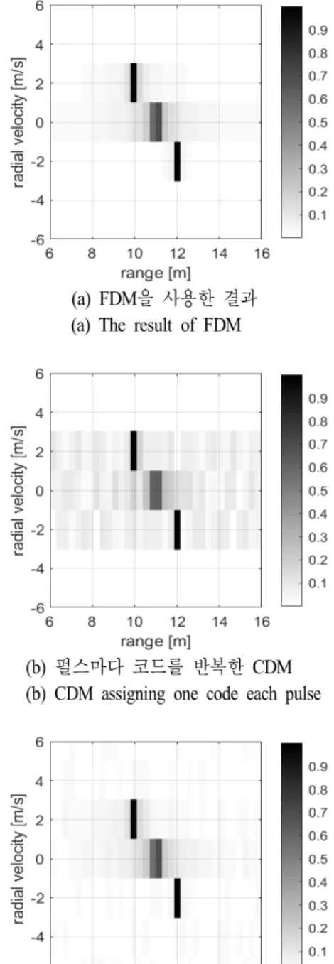 Fig.  7.  Comparison  of  range-Doppler  maps. 