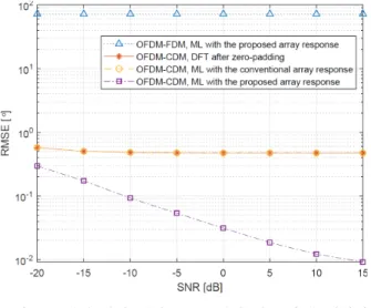 Fig.  10.  Comparison  of  RMSE  of  angle  estimation  with  various  methods.(a)  FDM을 사용한 방식(a)  FDM  is  used (b)  CDM을 사용한 방식 (b)  CDM  is  used 그림  9