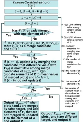 Fig.  13.  The  flow  of  the  target  merge  processing.