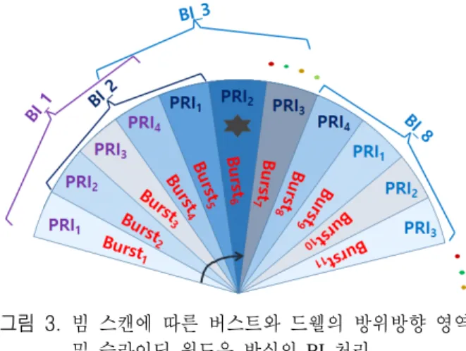 그림  2.  해상감시레이다의 신호처리 중요 흐름
