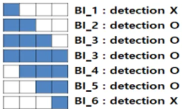 Fig.  4.  An  example  of  detections  of  a  target  between  BI  processings.