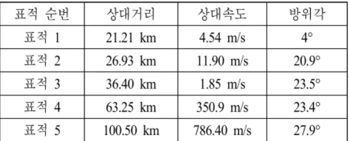 Table  1.  Target  scenario  parameters  for  simulation.