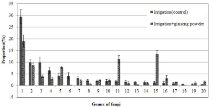 Fig. 1. Composition ratio of soil microbial communities in fungi genus by irrigation treatment in the soil infected with ginseng root rot pathogens