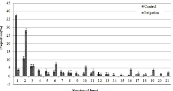 Fig. 5. Composition ratio of soil microbial communities in fungi genus by irrigation treatment in the soil infected with ginseng root rot pathogens