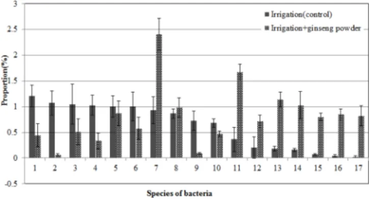 Fig. 8. Composition ratio of soil microbial communities in fungi species by incorporation of ginseng fine root powder into the soil infected with ginseng root rot pathogens