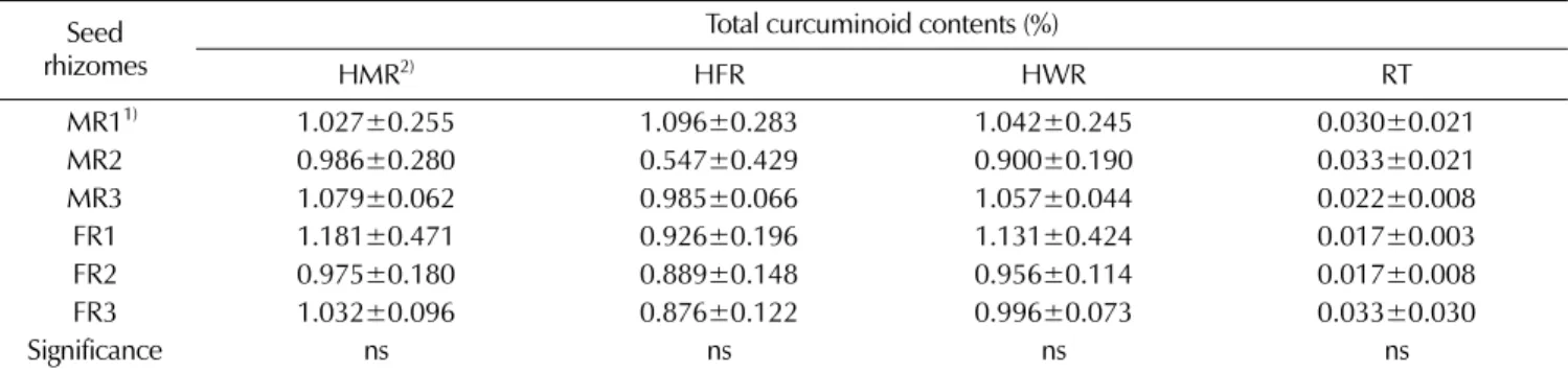 Table 4. Changes of total curcuminoid contents by parts of harvested rhizomes in turmeric (Curcuma longa L.) cultivated using different seed rhizomes.