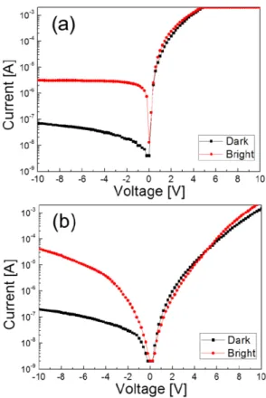 Fig. 4. (Color online) (a) Schematic view of measured metal pattern of Schottky diode having various  photo-exposed areas