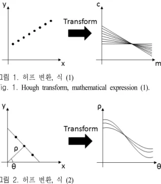 Fig.  2.  Hough  transform,  mathematical  expression  (2).