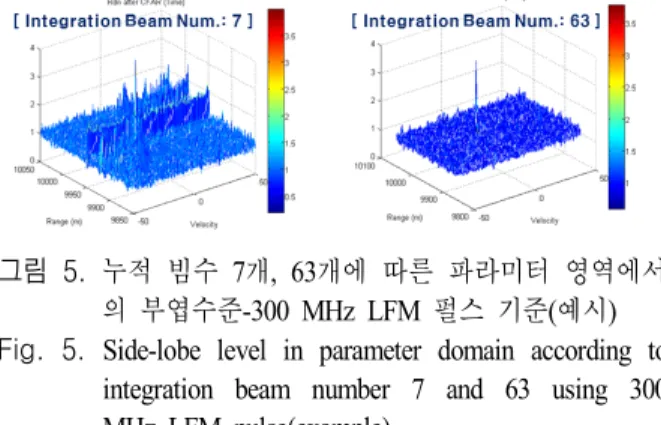 Fig.  6.  1 st   CFAR  detection  probability  and  false  detection  probability  according  to  threshold  level.