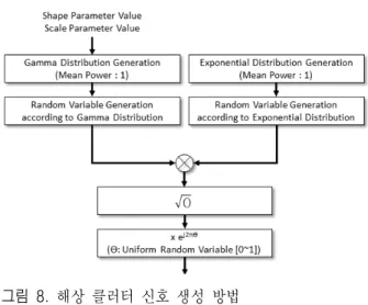 Fig.  7.  M  value  and  final  false  detection  probability  accor- accor-ding  to  threshold  level  to  achieve  final  detection  probability  0.9
