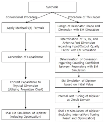 Fig.  1.  Comparison  of  design  method.