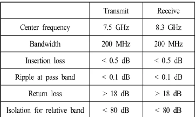 Table  1.  Design  requirements  for  X-band  diplexer.