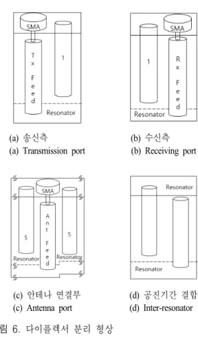 Fig.  4.  Configuration  of  resonator.