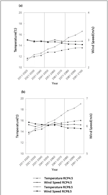 Fig. 1 (a) Decadal variation of mean temperature and wind speed  at  10  m  above  ground  level  over  the  land  region  in  Korea