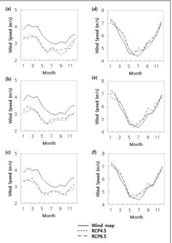 Fig. 3 (a) Comparison of monthly wind speed between wind map  and RCP 4.5, 8.5 over land region in Korea from 2011 to 2020