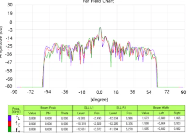 Fig.  11.  Measured  results  of  Rx  antenna(phi  180°,  theta  30°).