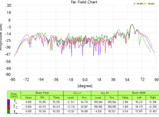 Fig.  12.  Measured  results  of  Rx  antenna(phi  270°,  theta  60°).