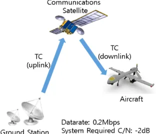 Fig.  1.  Concept  diagram  for  satellite  datalink.
