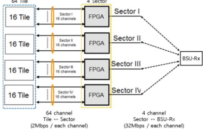 Fig.  6.  Block  diagram  of  control  interface  in  Rx.