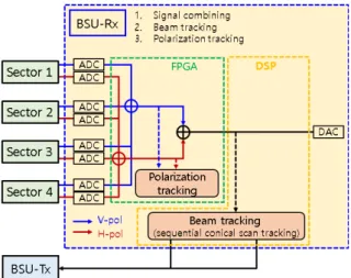 Fig.  7.  Block  diagram  of  BSU  interface.