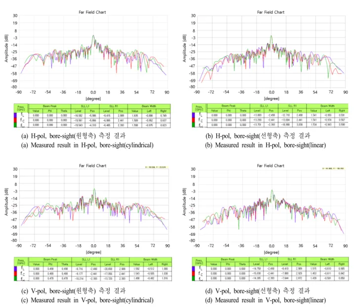 Fig.  10.  Measured  results  of  Rx  antenna(bore-sight).