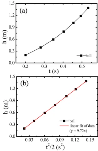 Table 1. Measurement Results of the free-fall experi- experi-ment.