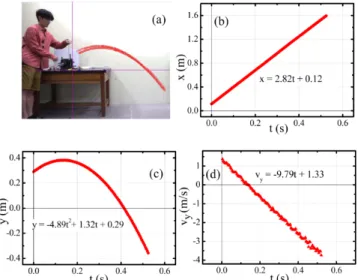Fig. 3. (Color online) (a) Parabolic motion of projectile analyzed by software. (b) Position x vs