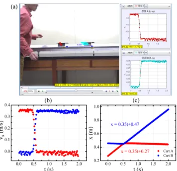 Fig. 4. (Color online) (a) Momentum conservation ex- ex-periment of two carts analyzed by Tracker software