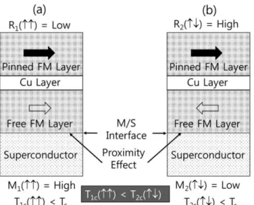 Fig. 8. Suggestion diagram of major MR curve for the hybrid GMR-SV films with superconduction Nb based buffer layer under external applied field