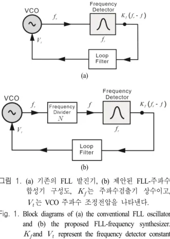 Fig.  1.  Block  diagrams  of  (a)  the  conventional  FLL  oscillator  and  (b)  the  proposed  FLL-frequency  synthesizer