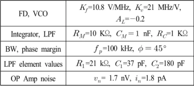 그림  11.  분주비=128일 때 위상잡음 Fig.  11.  Phase  noise  for  N=128.