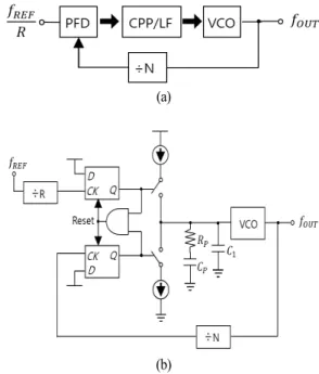 Fig.  1.  (a)  Phase  and  frequency  detector,  charge  pump  (CPP),  loop  filter,  VCO,  frequency  divider,  (b)  Schematic  of  PLL.