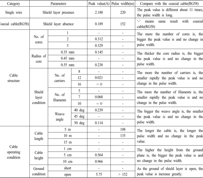 Table  2.  Peak  value  and  pulse  width  in  therms  of  various  parameters  of  the  cable.