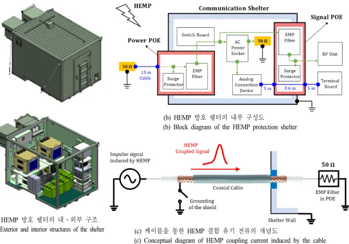 Fig.  1.  Exterior  and  interior  structures  of  the  shelter  and  conceptual  diagram  of  generation  process  of  HEMP  coupling  current  induced  by  external  cable [9] .