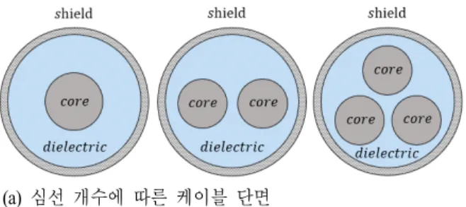 그림  7.  동축 케이블의 내부 심선 조건 및 결과
