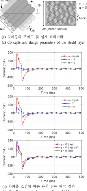 Fig.  8.  Shield  setup  and  results  of  a  coaxial  cable.
