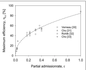 Fig.  4  Maximum  efficiency  in  partial  admission